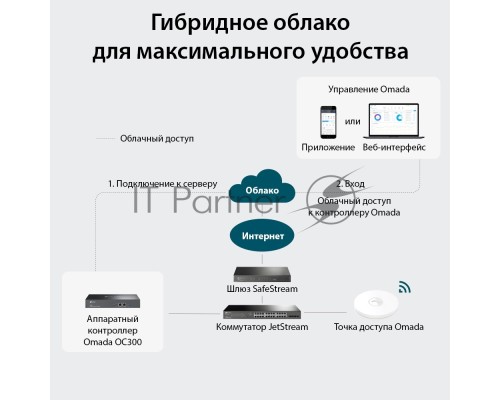 Контроллер TP-Link Omada hardware Controller OC300, 2 gigabit ethernet ports, 1 USB 3.0 port, managed up to 500 Omada Access Points/Switch/Gateway, support batch configuration, firmware upgradation, intelligent network monitoring and captive portal, easy