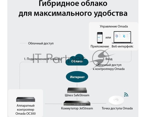 Контроллер TP-Link Omada hardware Controller OC300, 2 gigabit ethernet ports, 1 USB 3.0 port, managed up to 500 Omada Access Points/Switch/Gateway, support batch configuration, firmware upgradation, intelligent network monitoring and captive portal, easy