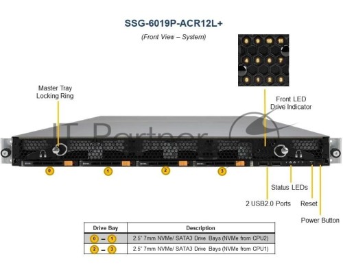 Платформа SuperMicro SSG-6019P-ACR12L+ Dual Socket P (LGA 3647) support  2nd Gen. Intel® Xeon® Scalable  processors (Cascade Lake/Skylake), 12 DIMMs; up to 3TB 3DS ECC DDR4-2933MHz RDIMM/LRDIMM,   Supports Intel® Optane™ DCPMM, 3 PCI-E 3.0 x16 slots,