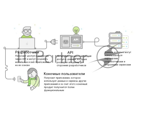 Интеграция по API