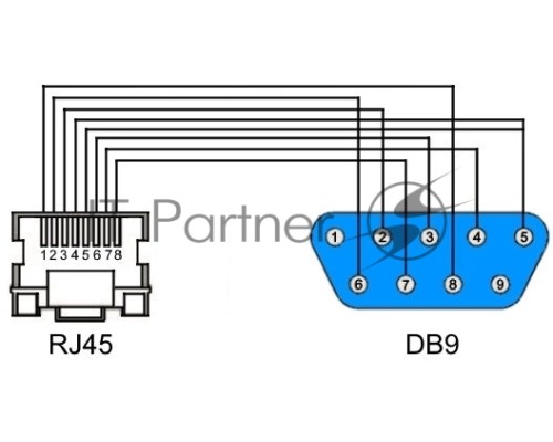 Консольный кабель OSNOVO  1 x Rj45, 1 x DB9 (female), 1,2м