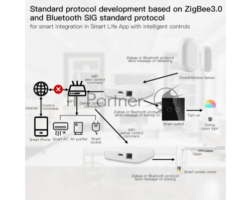 Шлюз Bluetooth MOES Multi-mode Gateway MHUB, LAN & Wi-Fi 2.4GHz, Wi-Fi 2.4GHz & ZigBee & BLE & Mesh, USB, белый