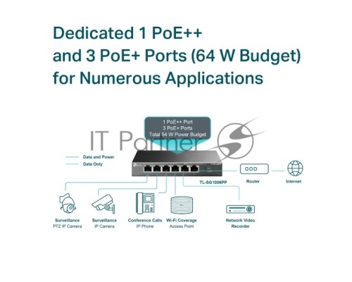 Настольный коммутатор TP-Link TL-SG1006PP с 6 гигабитными портами (3 порта PoE+, 1 порт PoE++), 802.3af/at/bt 3-го типа, бюджет PoE — 64 Вт, стальной настольный корпус