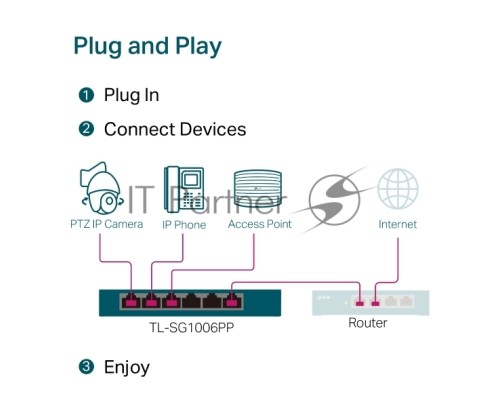 Настольный коммутатор TP-Link TL-SG1006PP с 6 гигабитными портами (3 порта PoE+, 1 порт PoE++), 802.3af/at/bt 3-го типа, бюджет PoE — 64 Вт, стальной настольный корпус