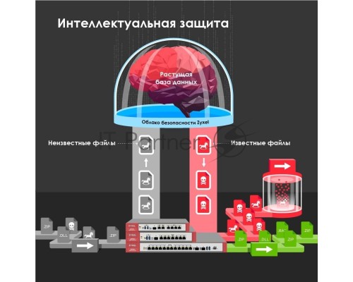 Межсетевой экран и Wi-Fi контроллер Zyxel USG FLEX 500, Rack, 7 конфигурируемых (LAN/WAN) портов GE, 1xSFP, 2xUSB3.0, AP Controller (8/72), Device HA Pro, NebulaFlex **