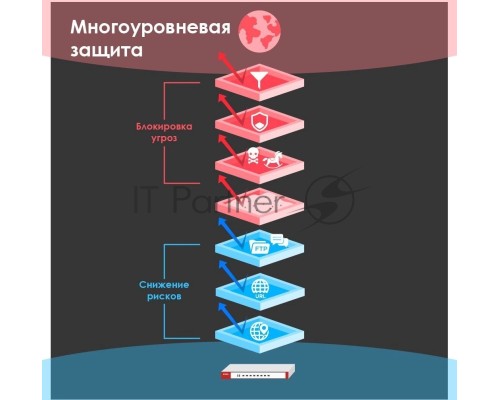 Межсетевой экран и Wi-Fi контроллер Zyxel USG FLEX 500, Rack, 7 конфигурируемых (LAN/WAN) портов GE, 1xSFP, 2xUSB3.0, AP Controller (8/72), Device HA Pro, NebulaFlex **