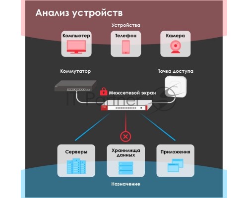 Межсетевой экран и Wi-Fi контроллер Zyxel USG FLEX 500, Rack, 7 конфигурируемых (LAN/WAN) портов GE, 1xSFP, 2xUSB3.0, AP Controller (8/72), Device HA Pro, NebulaFlex **