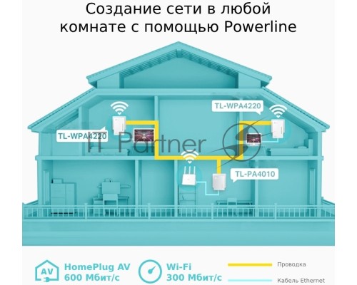 Сетевое оборудование TP-Link TL-WPA4220 300Mbps Wireless AV500 Powerline Extender, 500Mbps Powerline Datarate, 2 10/100Mbps Fast Ethernet ports, HomePlug AV, Plug and Play, WiFi Clone, Single Pack