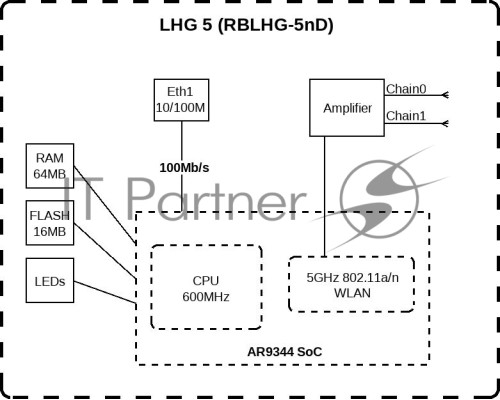 Сетевое оборудование MikroTik RBLHG-5nD LHG 5 Dual Chain 5Ghz 802.11an 24.5dBi Integrated antenna, 600MHz COU, 64MB RAM, 1x LAN, POE,