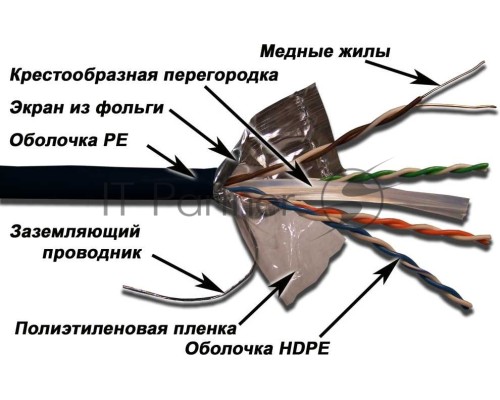 Кабель информационный Lanmaster LAN-6EFTP-OUT кат.6 F/UTP общий экран 4X2X23AWG PE внешний 305м черный