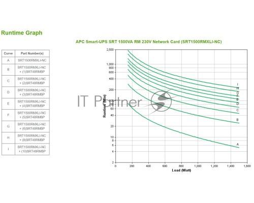 Источник бесперебойного питания APC Smart-UPS SRT SRT1500RMXLI-NC 1500Вт 1500ВА черный/черный
